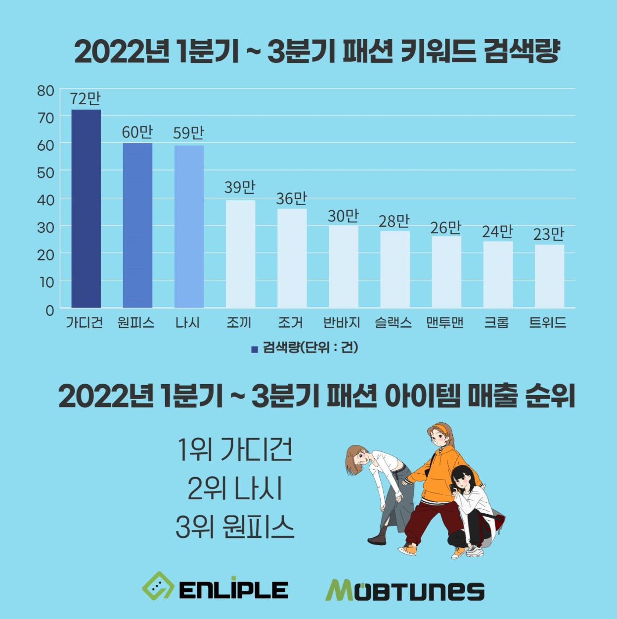 뉴스탭 모바일 사이트, 인라이플 모비튠, 올해 패션 분야 빅데이터 분석 결과...Top 키워드 '가디건'